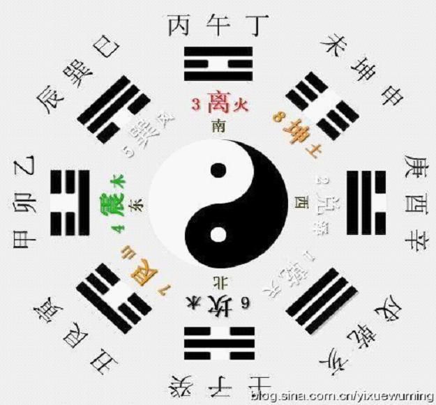 辅星水法&nbsp;<wbr>翻卦法
