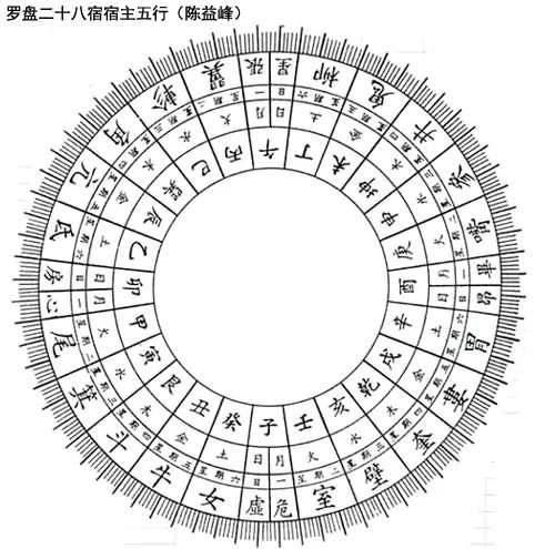 陈益峰:二十八宿风水消砂纳水
