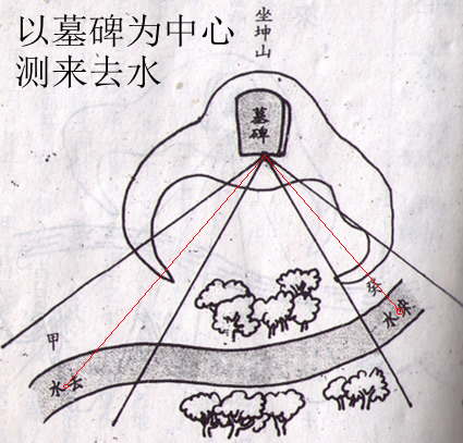 教你看风水:格龙测水口立向 教你看风水:格龙测水口立向