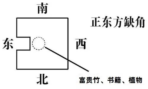 房屋“缺角”与“凸角”的风水化解法