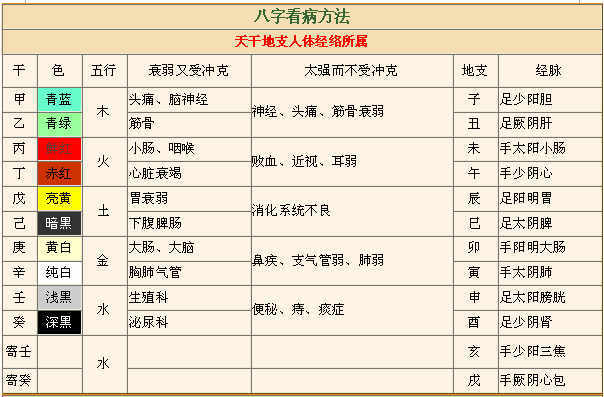 八字断疾病的看法 八字断疾病的看法