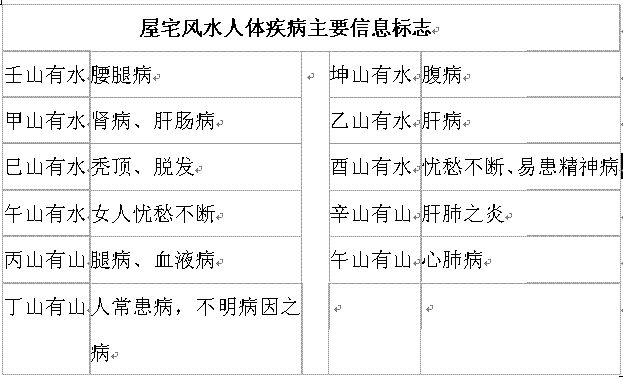 住宅风水与人体疾病的关系 图片