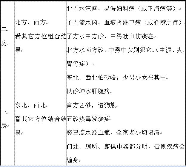 住宅风水与人体疾病的关系 图片