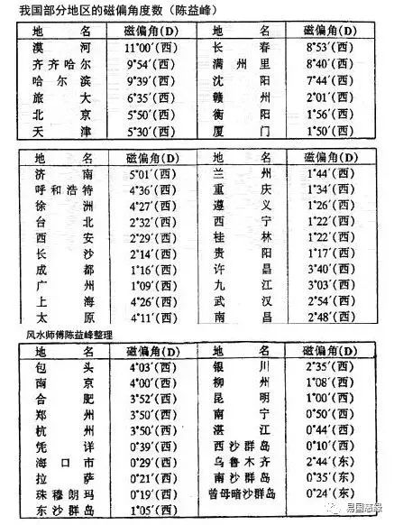 中国古代是如何确定方位的? 图片