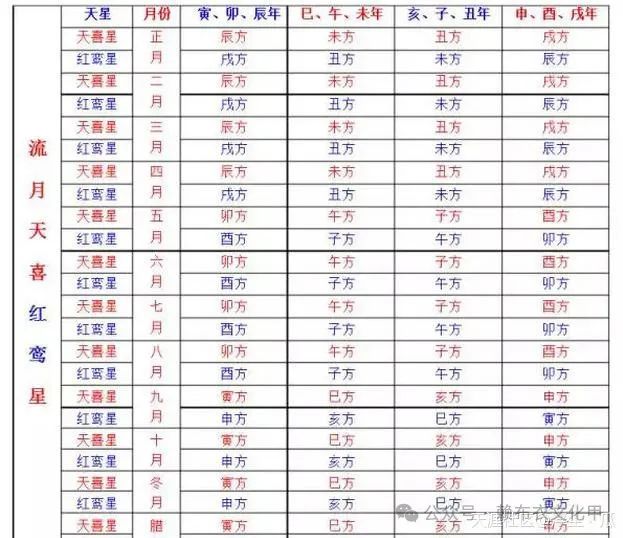 喜事请查红鸾星与天喜星——古人八字择妻十八招 图片