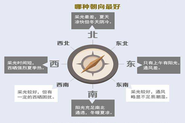 家居风水朝向与户型指南 家居风水朝向与户型指南